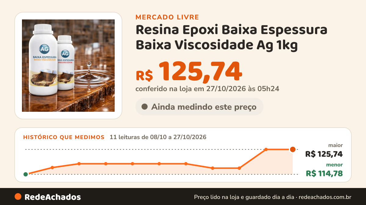 Histórico de preço de Resina Epoxi Baixa Espessura Baixa Viscosidade Ag 1kg no Mercado Livre: 11 leituras de 08/10/2026 a 27/10/2026, menor R$ 114,78, maior R$ 125,74; R$ 125,74 conferido em 27/10/2026 às 05h24