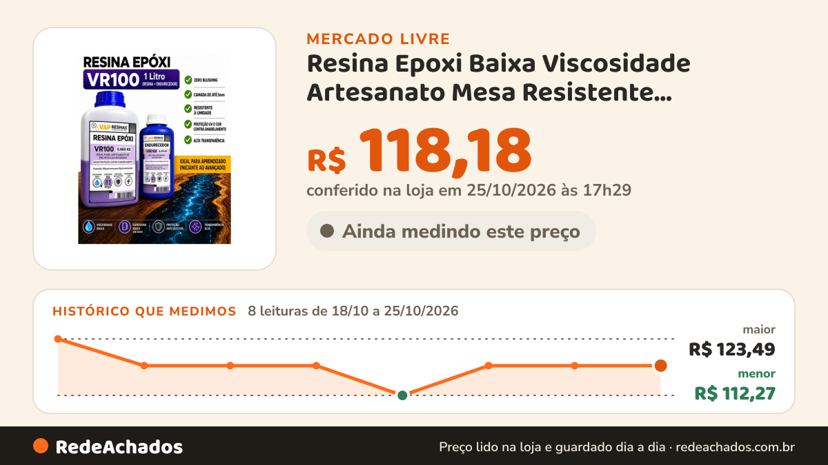 Histórico de preço de Resina Epoxi Baixa Viscosidade Artesanato Mesa Resistente Transparente no Mercado Livre: 8 leituras de 18/10/2026 a 25/10/2026, menor R$ 112,27, maior R$ 123,49; R$ 118,18 conferido em 25/10/2026 às 17h29