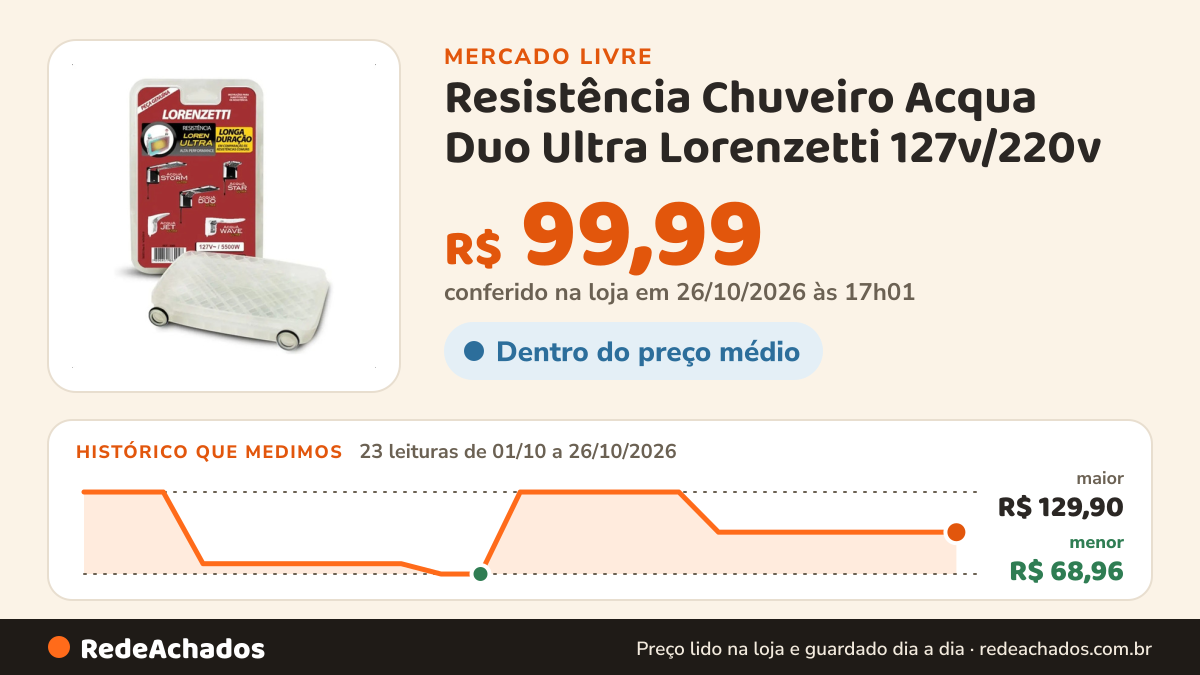 Histórico de preço de Resistência Chuveiro Acqua Duo Ultra Lorenzetti 127v/220v no Mercado Livre: 23 leituras de 01/10/2026 a 26/10/2026, menor R$ 68,96, maior R$ 129,90; R$ 99,99 conferido em 25/10/2026 às 23h00