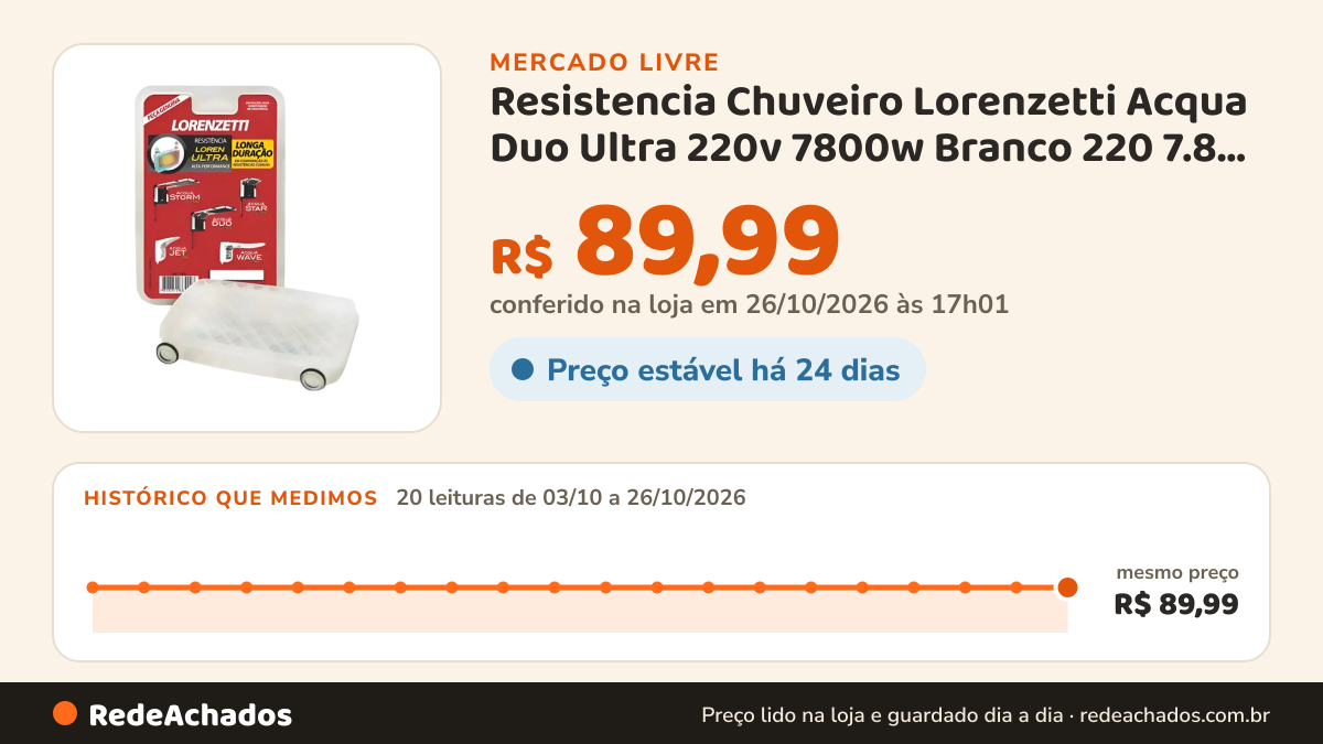 Histórico de preço de Resistencia Chuveiro Lorenzetti Acqua Duo Ultra 220v 7800w Branco 220 7.8 Kw no Mercado Livre: 20 leituras de 03/10/2026 a 26/10/2026, mesmo preço, R$ 89,99, em todas; R$ 89,99 conferido em 26/10/2026 às 17h01