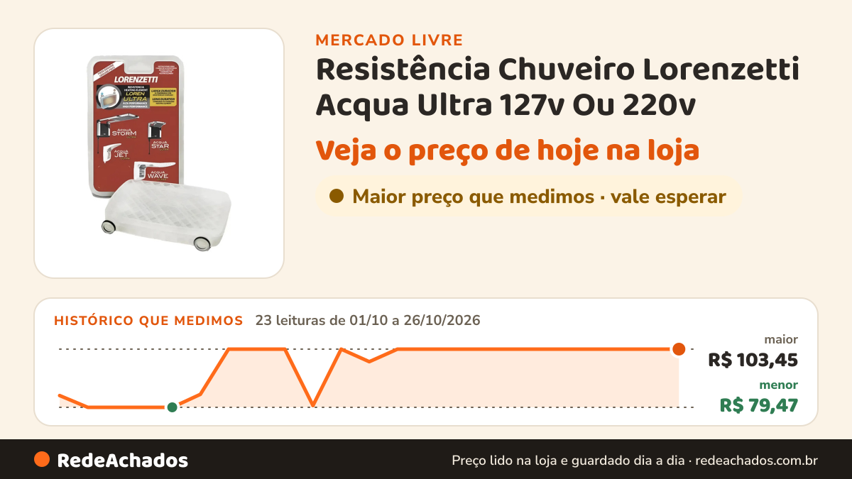 Histórico de preço de Resistência Chuveiro Lorenzetti Acqua Ultra 127v Ou 220v no Mercado Livre: 23 leituras de 01/10/2026 a 26/10/2026, menor R$ 79,47, maior R$ 103,45