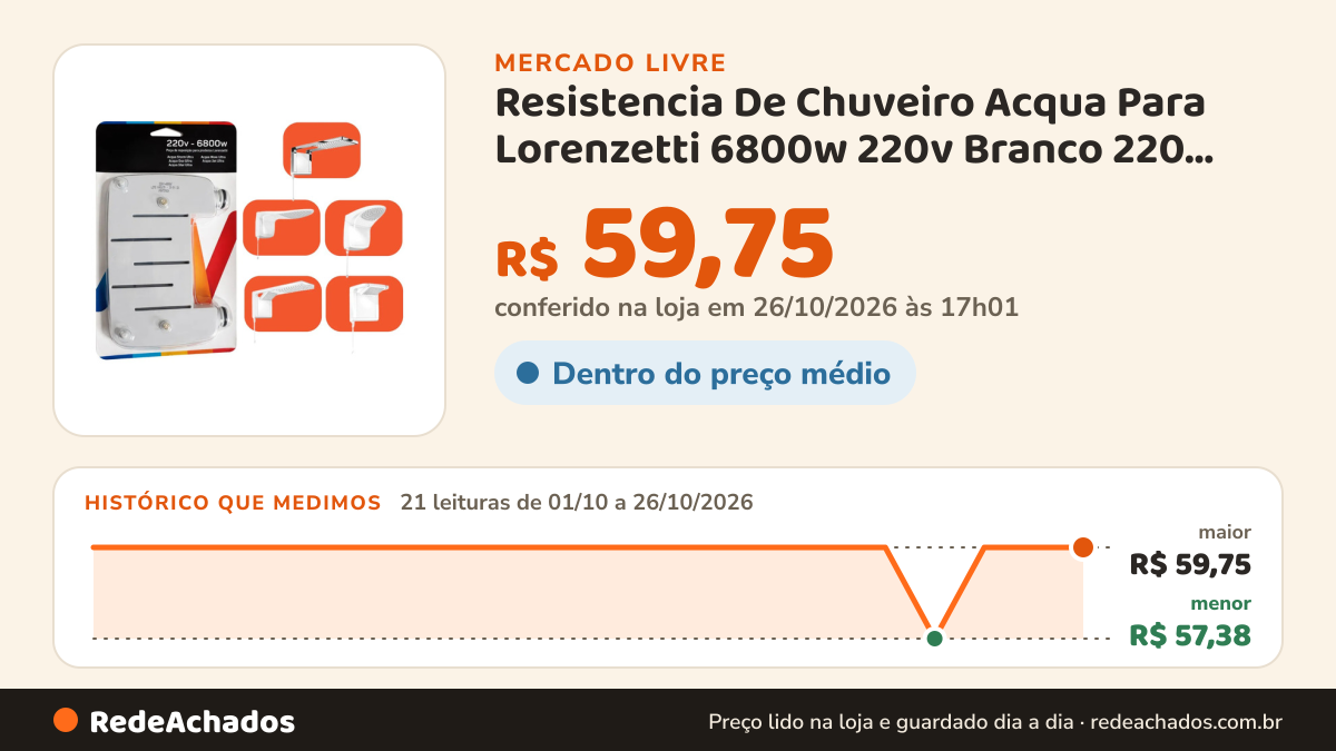 Histórico de preço de Resistencia De Chuveiro Acqua Para Lorenzetti 6800w 220v Branco 220 6.8 Kw no Mercado Livre: 21 leituras de 01/10/2026 a 26/10/2026, menor R$ 57,38, maior R$ 59,75; R$ 59,75 conferido em 25/10/2026 às 23h00