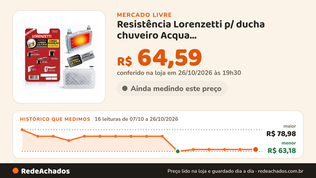 Histórico de preço de Resistência Lorenzetti p/ ducha chuveiro Acqua Duo/Storm/Star/Wave 127V 5500W Código 3065 no Mercado Livre: 16 leituras de 07/10/2026 a 26/10/2026, menor R$ 63,18, maior R$ 78,98; R$ 64,59 conferido em 26/10/2026 às 19h30