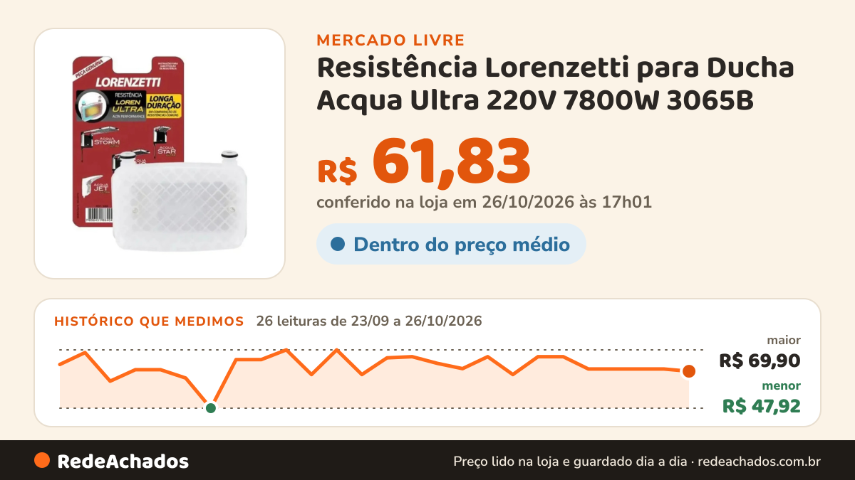 Histórico de preço de Resistência Lorenzetti para Ducha Acqua Ultra 220V 7800W 3065B no Mercado Livre: 26 leituras de 23/09/2026 a 26/10/2026, menor R$ 47,92, maior R$ 69,90; R$ 61,83 conferido em 26/10/2026 às 17h01