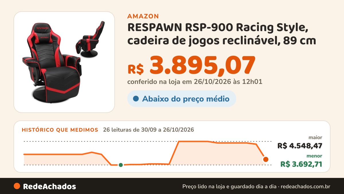 Histórico de preço de RESPAWN RSP-900 Racing Style, cadeira de jogos reclinável, 89 cm - 130 cm P x 78 cm L x 94… na Amazon: 26 leituras de 30/09/2026 a 26/10/2026, menor R$ 3.692,71, maior R$ 4.548,47; R$ 3.895,07 conferido em 26/10/2026 às 12h01