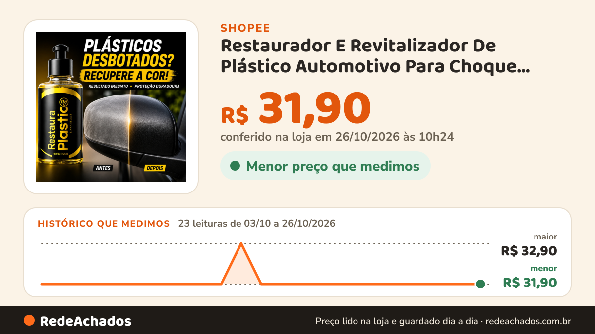 Histórico de preço de Restaurador E Revitalizador De Plástico Automotivo Para Choque Painel Carro Proteção UV… na Shopee: 22 leituras de 03/10/2026 a 25/10/2026, menor R$ 31,90, maior R$ 32,90; R$ 31,90 conferido em 25/10/2026 às 09h11