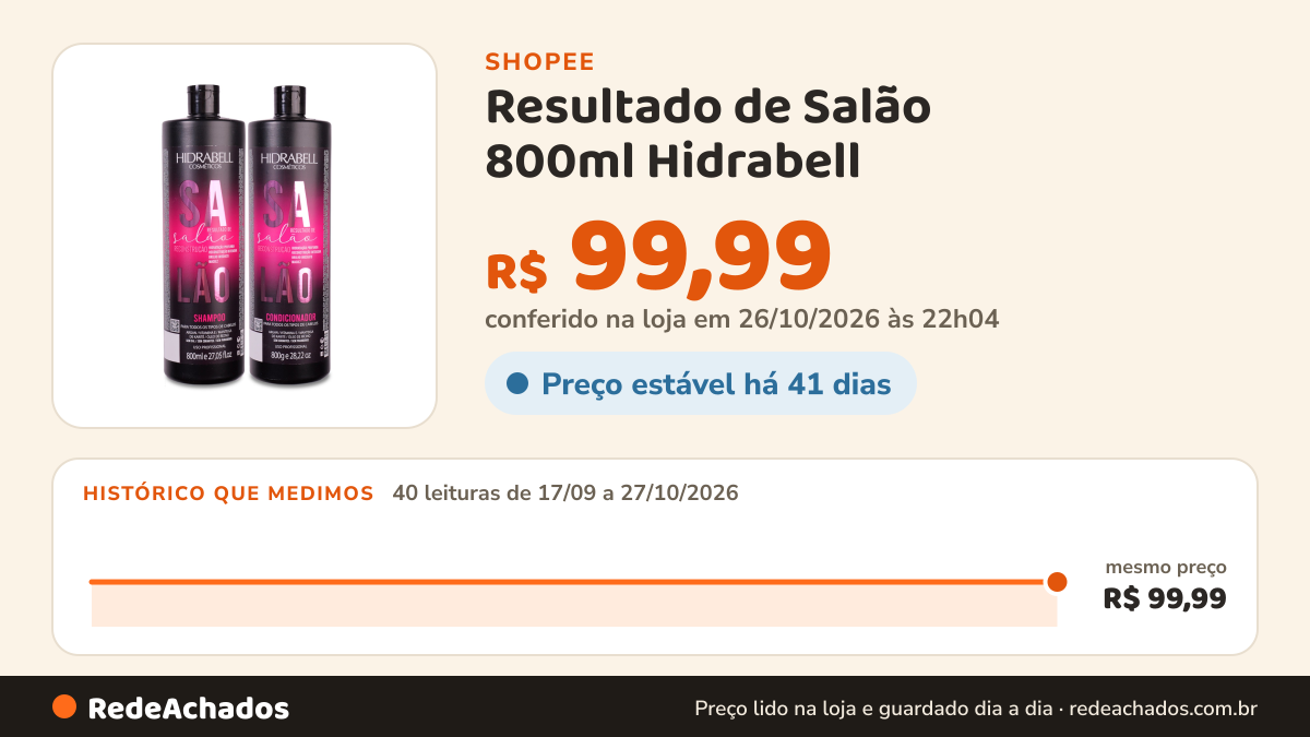 Histórico de preço de Resultado de Salão 800ml Hidrabell - Reconstrução, Hidratação e Nutrição Capilar na Shopee: 40 leituras de 17/09/2026 a 27/10/2026, mesmo preço, R$ 99,99, em todas; R$ 99,99 conferido em 26/10/2026 às 22h04