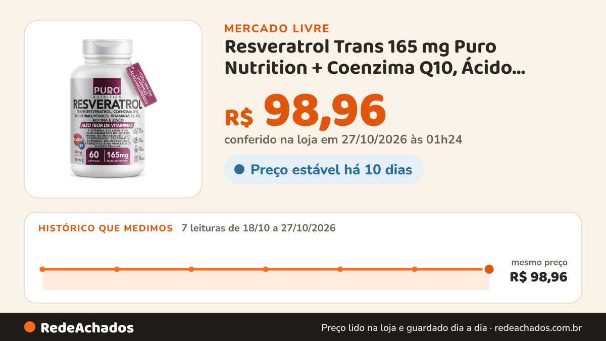 Histórico de preço de Resveratrol Trans 165 mg Puro Nutrition + Coenzima Q10, Ácido Hialurônico no Mercado Livre: 7 leituras de 18/10/2026 a 27/10/2026, mesmo preço, R$ 98,96, em todas; R$ 98,96 conferido em 27/10/2026 às 01h24