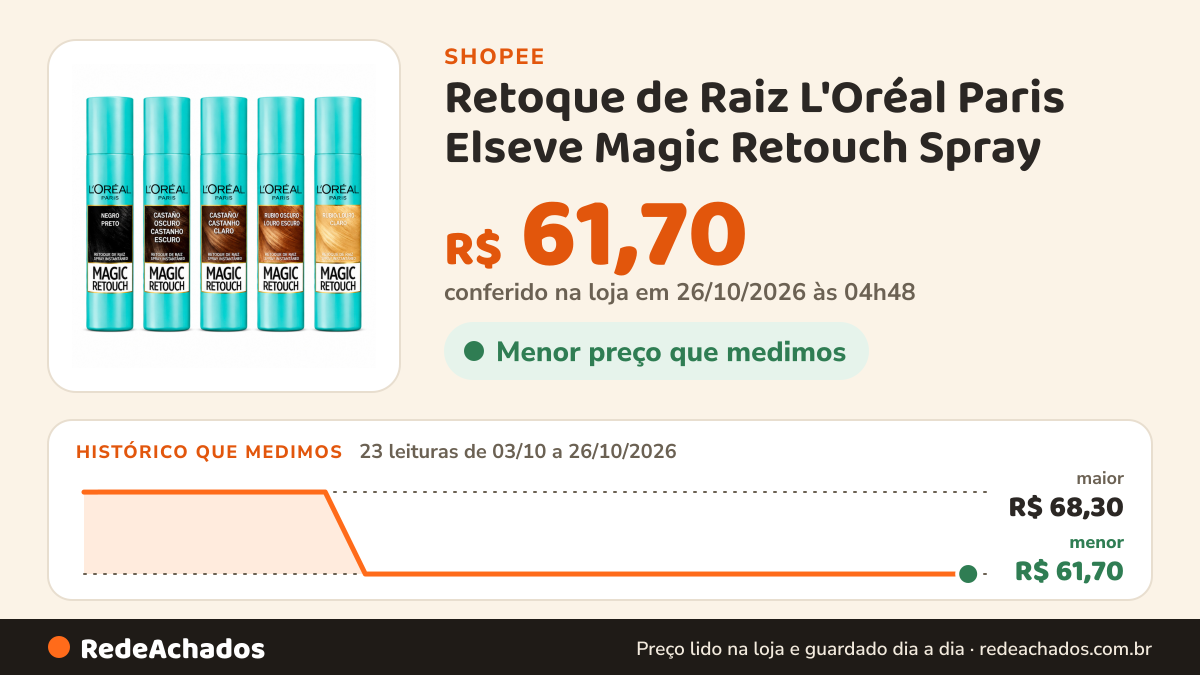 Histórico de preço de Retoque de Raiz L'Oréal Paris Elseve Magic Retouch Spray - Várias Cores - Cobertura… na Shopee: 23 leituras de 03/10/2026 a 26/10/2026, menor R$ 61,70, maior R$ 68,30; R$ 61,70 conferido em 26/10/2026 às 04h48