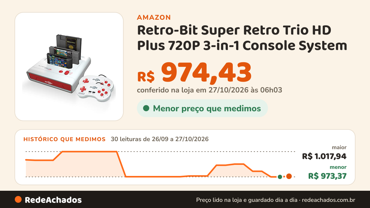Histórico de preço de Retro-Bit Super Retro Trio HD Plus 720P 3-in-1 Console System - Red/White na Amazon: 30 leituras de 26/09/2026 a 27/10/2026, menor R$ 973,37, maior R$ 1.017,94; R$ 974,43 conferido em 27/10/2026 às 06h03