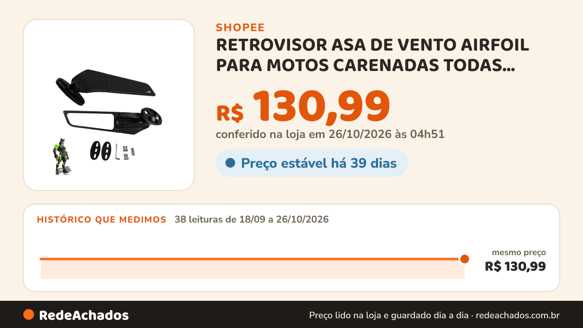 Histórico de preço de RETROVISOR ASA DE VENTO AIRFOIL PARA MOTOS CARENADAS TODAS Ajustável na Shopee: 38 leituras de 18/09/2026 a 26/10/2026, mesmo preço, R$ 130,99, em todas; R$ 130,99 conferido em 26/10/2026 às 04h51