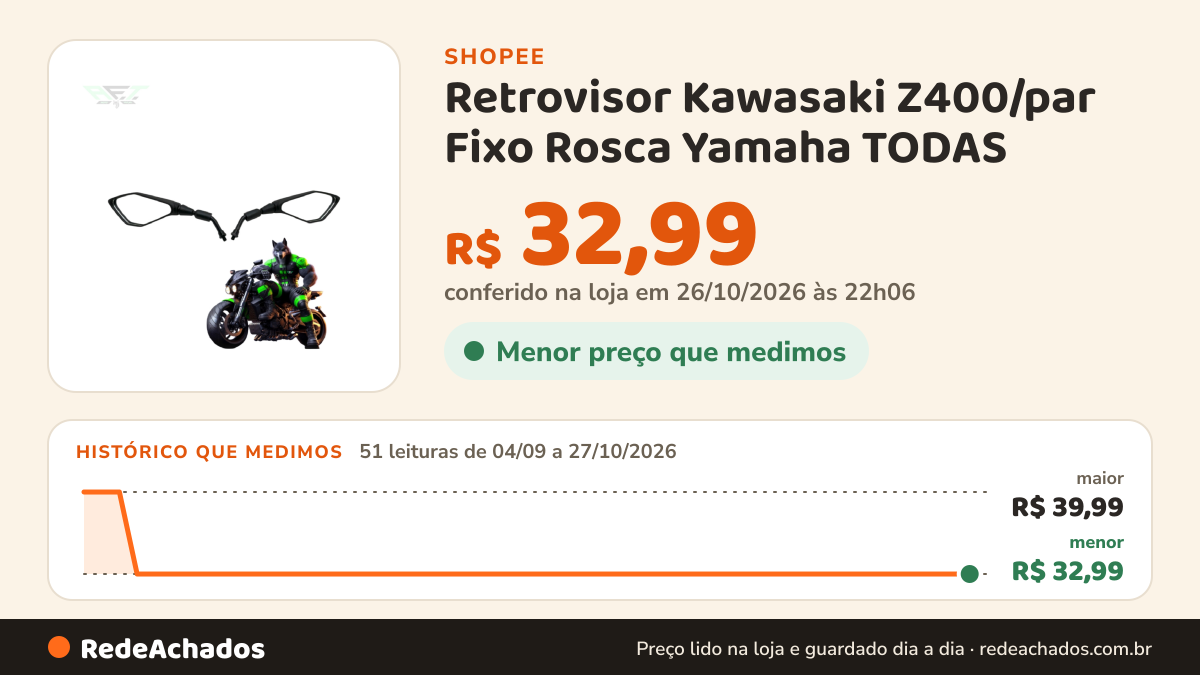 Histórico de preço de Retrovisor Kawasaki Z400/par Fixo Rosca Yamaha TODAS na Shopee: 51 leituras de 04/09/2026 a 27/10/2026, menor R$ 32,99, maior R$ 39,99; R$ 32,99 conferido em 26/10/2026 às 22h06