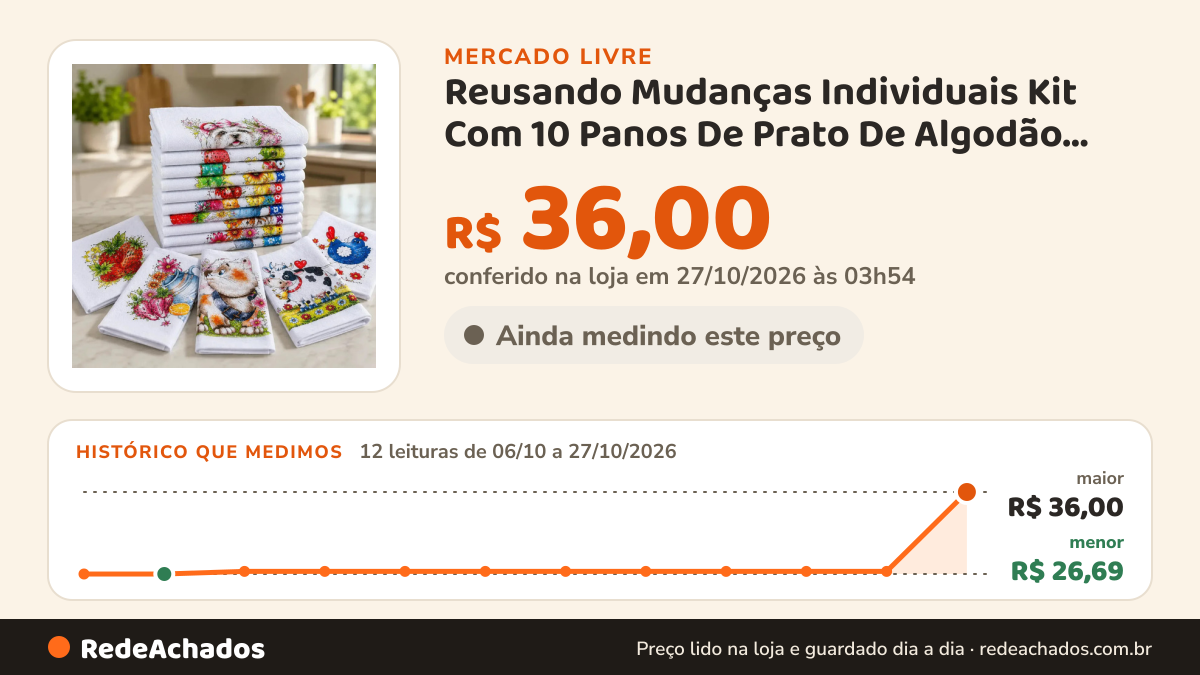 Histórico de preço de Reusando Mudanças Individuais Kit Com 10 Panos De Prato De Algodão Estampado Gran no Mercado Livre: 12 leituras de 06/10/2026 a 27/10/2026, menor R$ 26,69, maior R$ 36,00; R$ 36,00 conferido em 27/10/2026 às 03h54