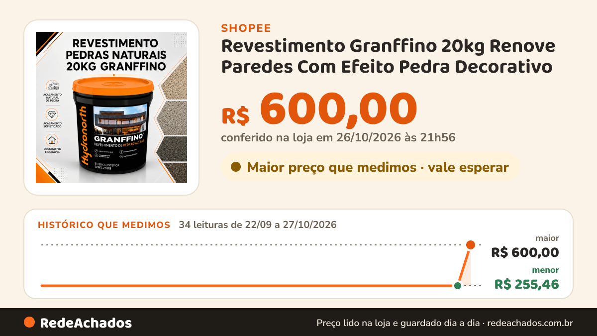 Histórico de preço de Revestimento Granffino 20kg Renove Paredes Com Efeito Pedra Decorativo na Shopee: 34 leituras de 22/09/2026 a 27/10/2026, menor R$ 255,46, maior R$ 600,00; R$ 600,00 conferido em 26/10/2026 às 21h56