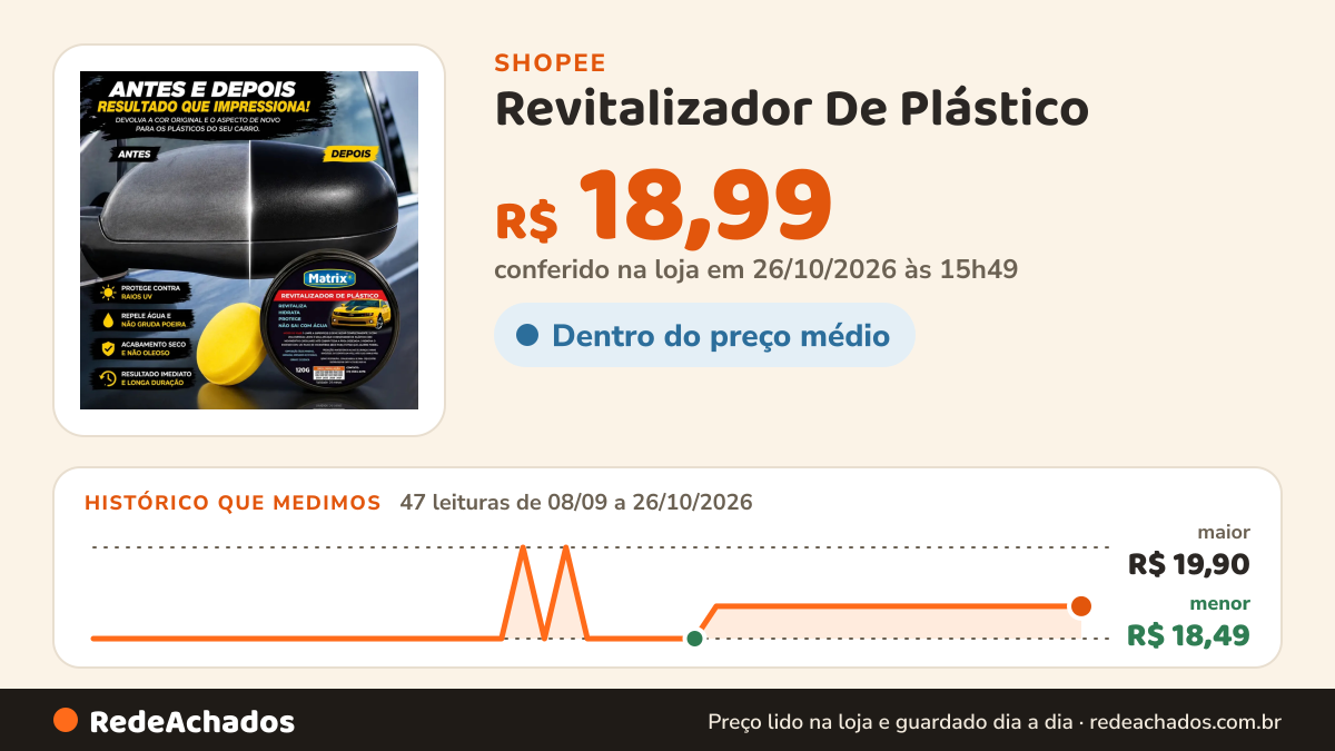 Histórico de preço de Revitalizador De Plástico na Shopee: 47 leituras de 08/09/2026 a 26/10/2026, menor R$ 18,49, maior R$ 19,90; R$ 18,99 conferido em 26/10/2026 às 15h49
