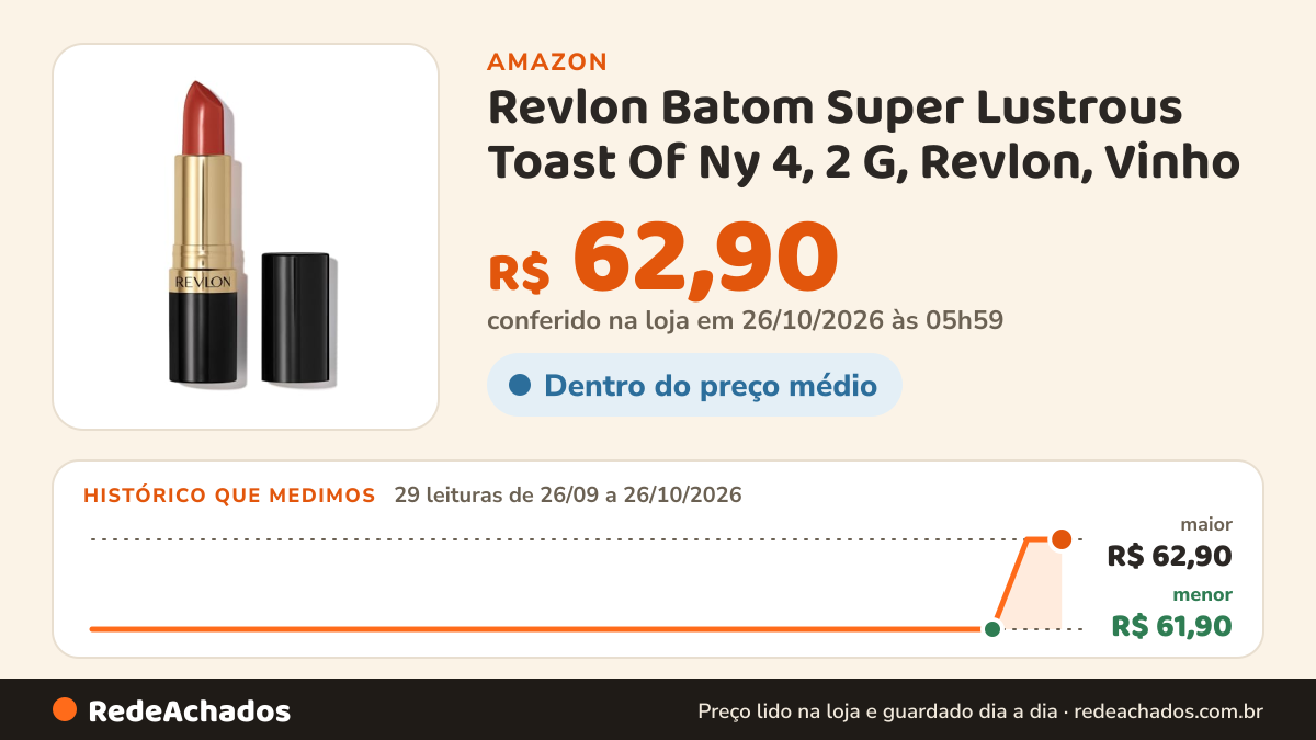Histórico de preço de Revlon Batom Super Lustrous Toast Of Ny 4, 2 G, Revlon, Vinho na Amazon: 29 leituras de 26/09/2026 a 26/10/2026, menor R$ 61,90, maior R$ 62,90; R$ 62,90 conferido em 26/10/2026 às 05h59