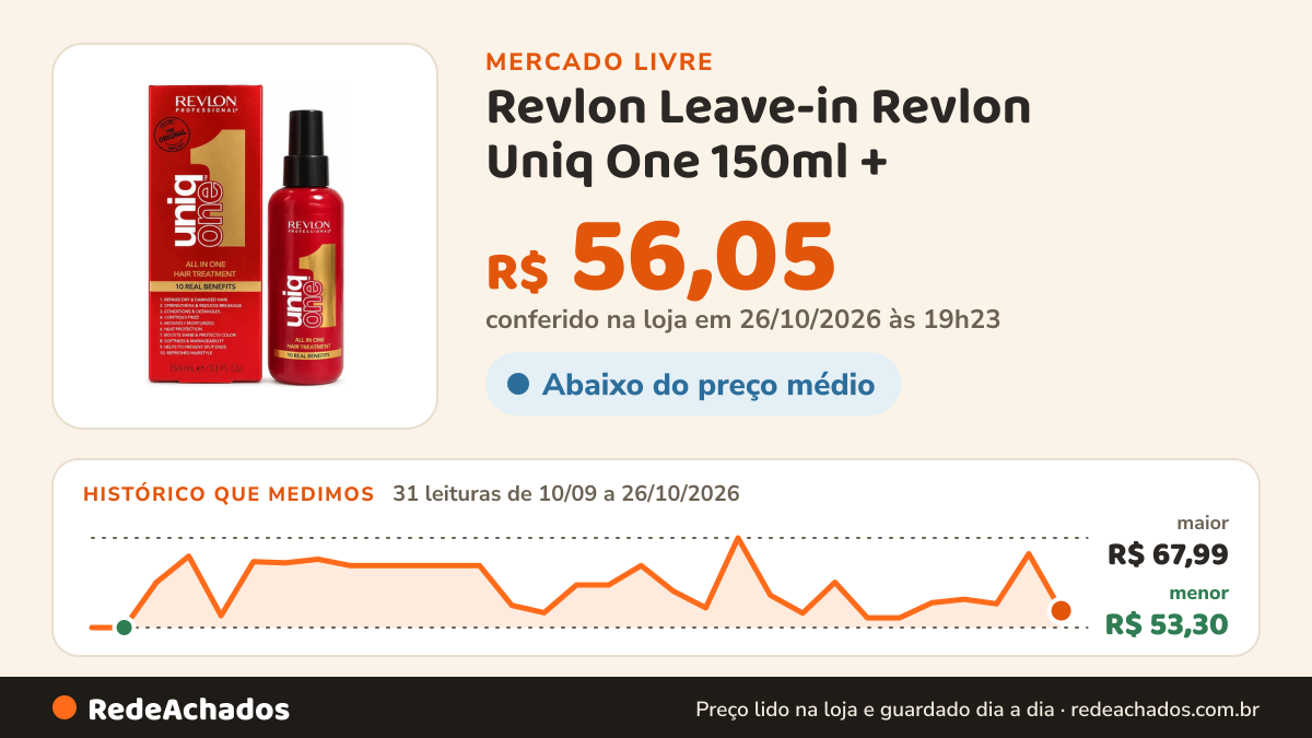 Histórico de preço de Revlon Leave-in Revlon Uniq One 150ml + (sem Caixa) C/ no Mercado Livre: 31 leituras de 10/09/2026 a 26/10/2026, menor R$ 53,30, maior R$ 67,99; R$ 56,05 conferido em 26/10/2026 às 19h23