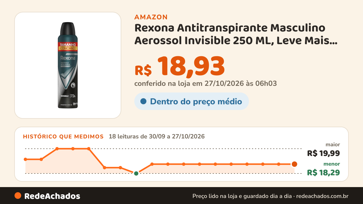 Histórico de preço de Rexona Antitranspirante Masculino Aerossol Invisible 250 ML, Leve Mais Pague Menos… na Amazon: 18 leituras de 30/09/2026 a 27/10/2026, menor R$ 18,29, maior R$ 19,99; R$ 18,93 conferido em 27/10/2026 às 06h03