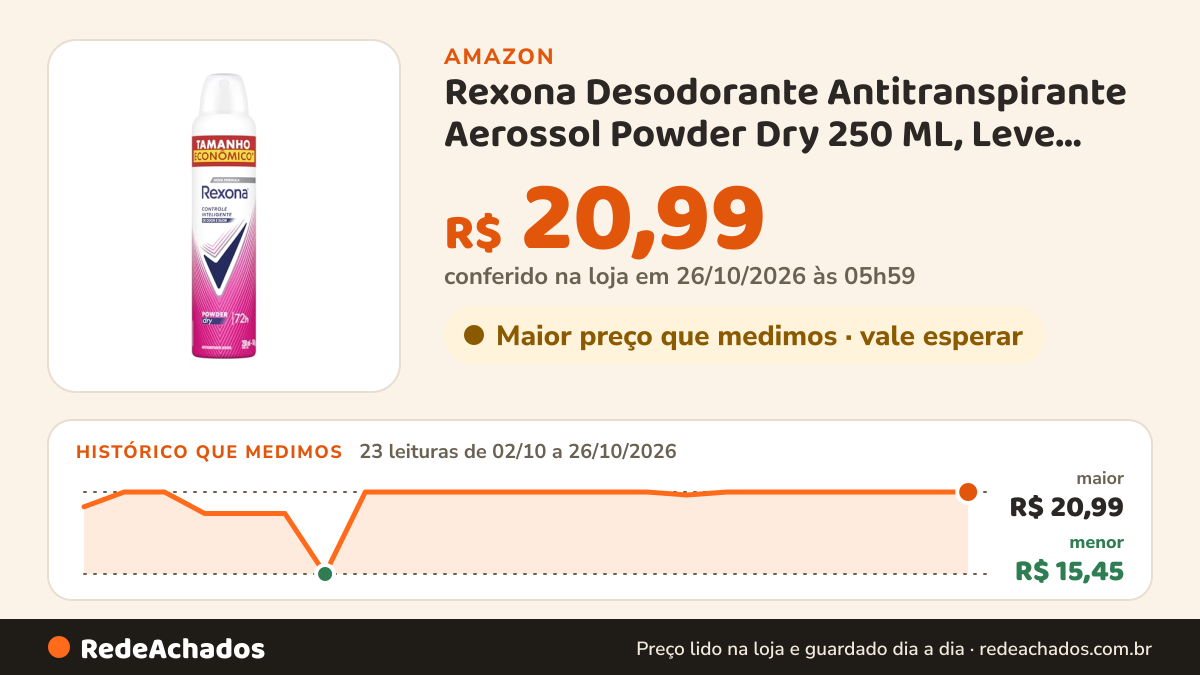 Histórico de preço de Rexona Desodorante Antitranspirante Aerossol Powder Dry 250 ML, Leve Mais Pague Menos… na Amazon: 23 leituras de 02/10/2026 a 26/10/2026, menor R$ 15,45, maior R$ 20,99; R$ 20,99 conferido em 26/10/2026 às 05h59