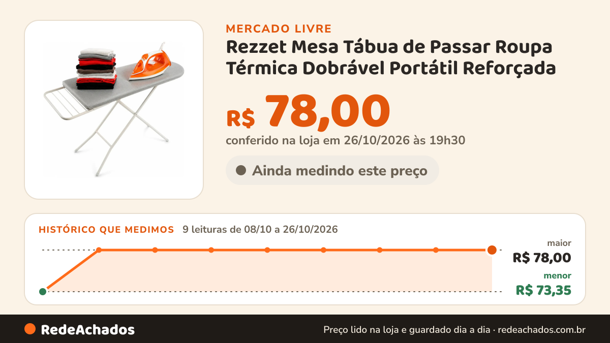 Histórico de preço de Rezzet Mesa Tábua de Passar Roupa Térmica Dobrável Portátil Reforçada no Mercado Livre: 9 leituras de 08/10/2026 a 26/10/2026, menor R$ 73,35, maior R$ 78,00; R$ 78,00 conferido em 26/10/2026 às 19h30