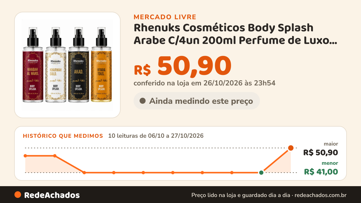 Histórico de preço de Rhenuks Cosméticos Body Splash Arabe C/4un 200ml Perfume de Luxo Alta Concentraçã no Mercado Livre: 10 leituras de 06/10/2026 a 27/10/2026, menor R$ 41,00, maior R$ 50,90; R$ 50,90 conferido em 26/10/2026 às 23h54