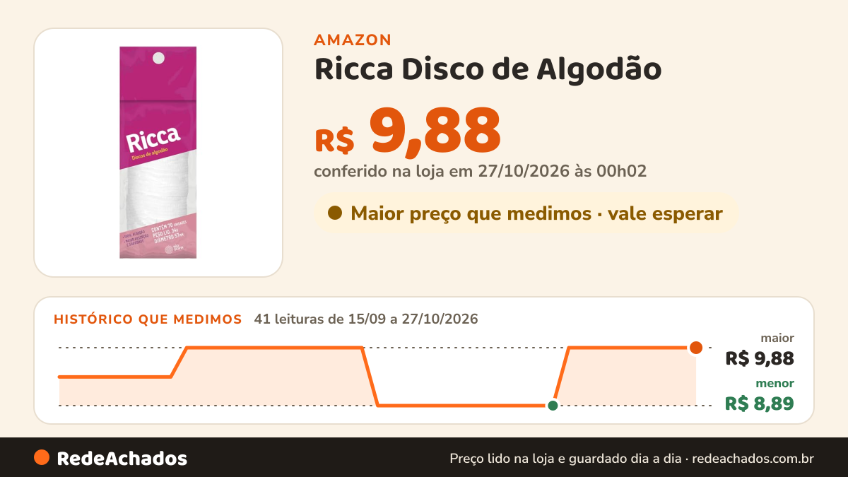 Histórico de preço de Ricca Disco de Algodão na Amazon: 41 leituras de 15/09/2026 a 27/10/2026, menor R$ 8,89, maior R$ 9,88; R$ 9,88 conferido em 27/10/2026 às 00h02