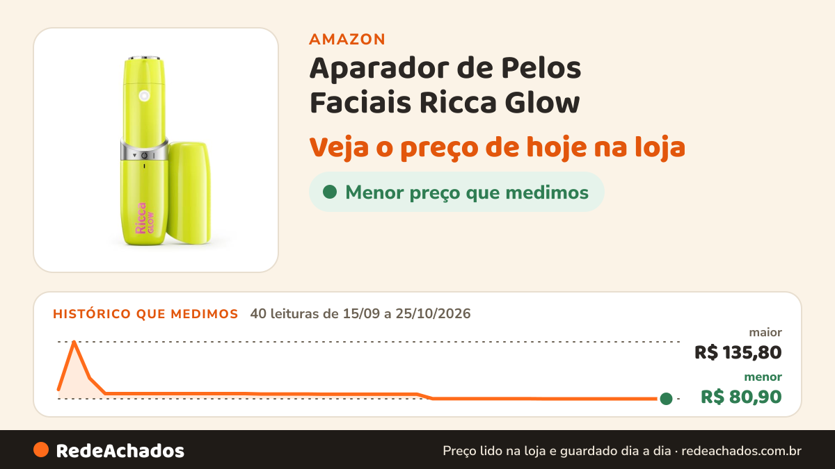 Histórico de preço de Aparador de Pelos Faciais Ricca Glow na Amazon: 40 leituras de 15/09/2026 a 25/10/2026, menor R$ 80,90, maior R$ 135,80
