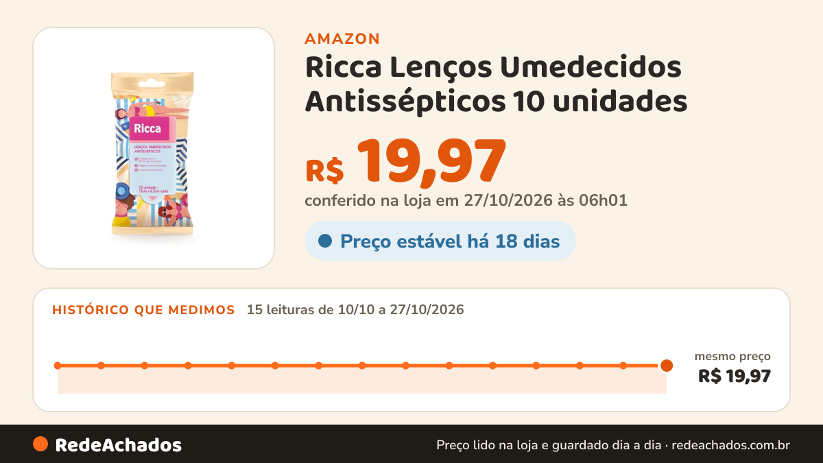 Histórico de preço de Ricca Lenços Umedecidos Antissépticos 10 unidades na Amazon: 14 leituras de 10/10/2026 a 25/10/2026, mesmo preço, R$ 19,97, em todas