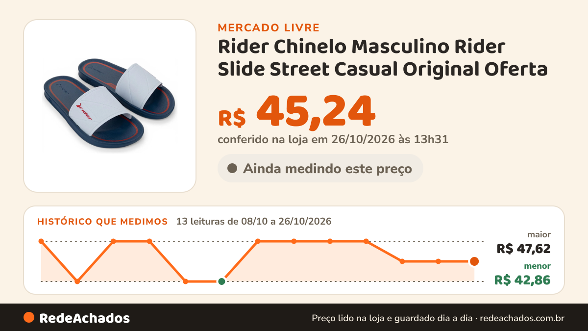 Histórico de preço de Rider Chinelo Masculino Rider Slide Street Casual Original Oferta no Mercado Livre: 13 leituras de 08/10/2026 a 26/10/2026, menor R$ 42,86, maior R$ 47,62; R$ 45,24 conferido em 26/10/2026 às 13h31