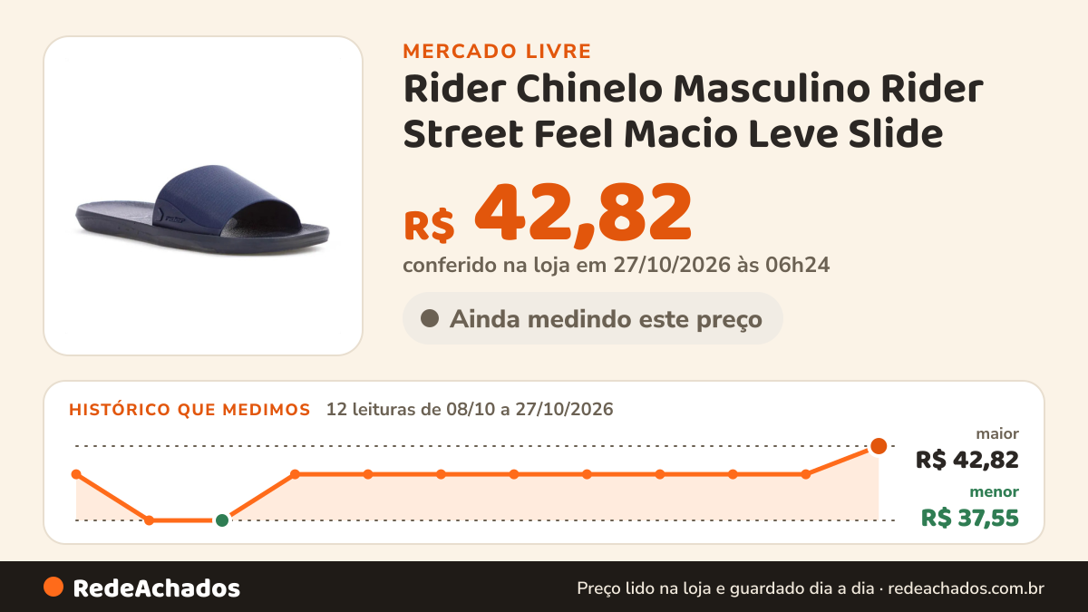 Histórico de preço de Rider Chinelo Masculino Rider Street Feel Macio Leve Slide no Mercado Livre: 10 leituras de 08/10/2026 a 25/10/2026, menor R$ 37,55, maior R$ 40,82; R$ 40,82 conferido em 25/10/2026 às 19h30