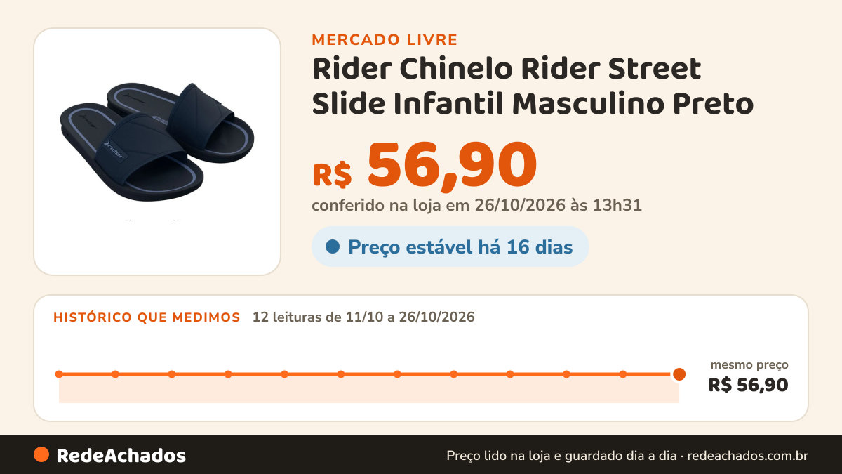 Histórico de preço de Rider Chinelo Rider Street Slide Infantil Masculino Preto no Mercado Livre: 12 leituras de 11/10/2026 a 26/10/2026, mesmo preço, R$ 56,90, em todas; R$ 56,90 conferido em 26/10/2026 às 13h31
