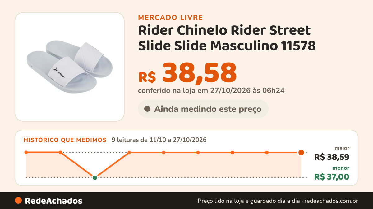 Histórico de preço de Rider Chinelo Rider Street Slide Slide Masculino 11578 no Mercado Livre: 9 leituras de 11/10/2026 a 27/10/2026, menor R$ 37,00, maior R$ 38,59; R$ 38,58 conferido em 27/10/2026 às 06h24