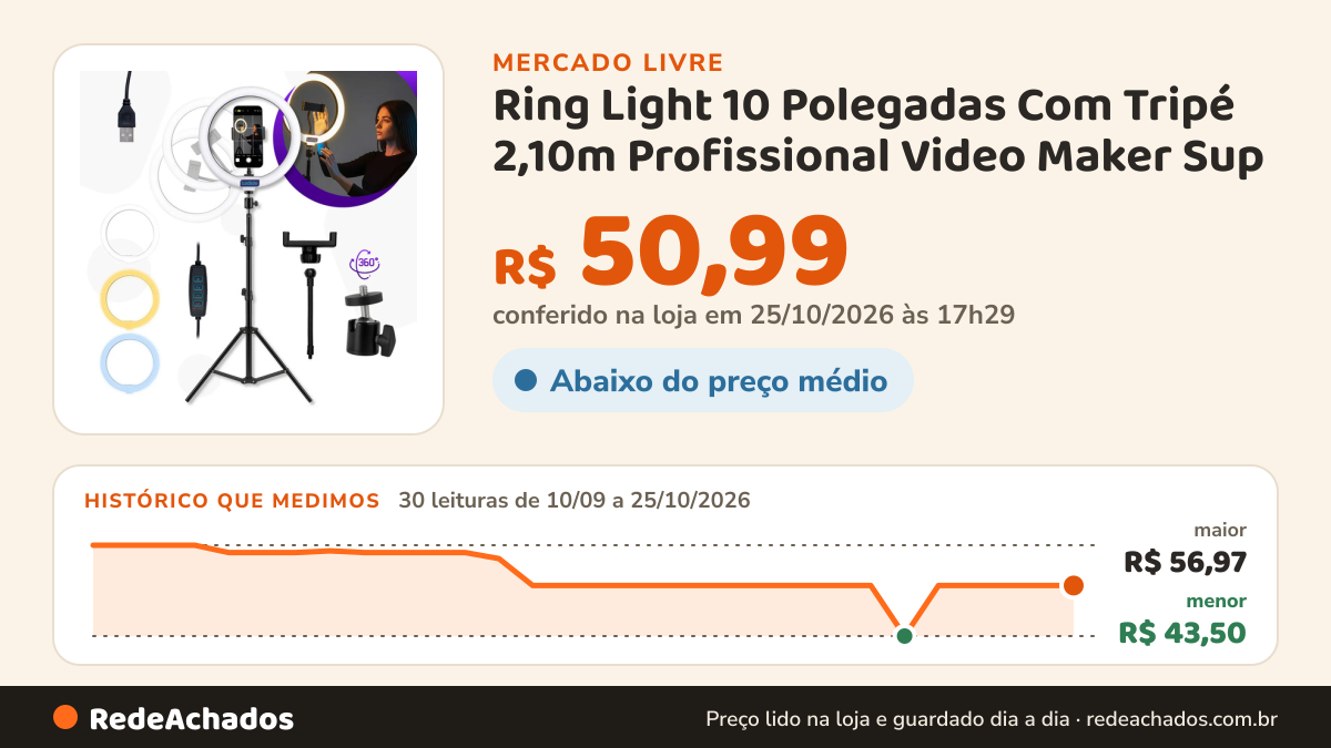 Histórico de preço de Ring Light 10 Polegadas Com Tripé 2,10m Profissional Video Maker Sup no Mercado Livre: 30 leituras de 10/09/2026 a 25/10/2026, menor R$ 43,50, maior R$ 56,97; R$ 50,99 conferido em 25/10/2026 às 17h29