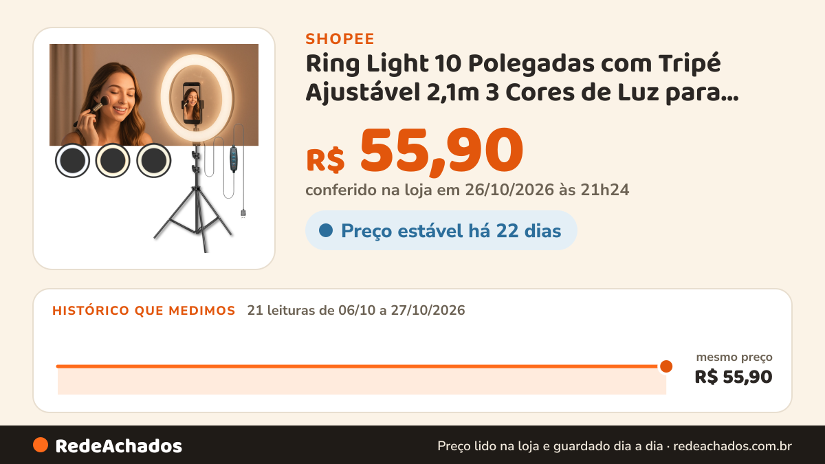 Histórico de preço de Ring Light 10 Polegadas com Tripé Ajustável 2,1m 3 Cores de Luz para Vídeos Vlog Selfie… na Shopee: 21 leituras de 06/10/2026 a 27/10/2026, mesmo preço, R$ 55,90, em todas; R$ 55,90 conferido em 26/10/2026 às 21h24