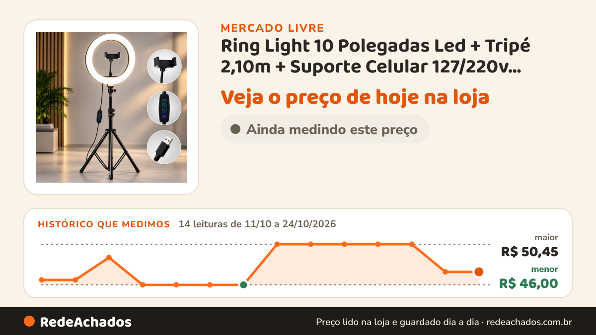 Histórico de preço de Ring Light 10 Polegadas Led + Tripé 2,10m + Suporte Celular 127/220v Preto Branco-frio… no Mercado Livre: 14 leituras de 11/10/2026 a 24/10/2026, menor R$ 46,00, maior R$ 50,45