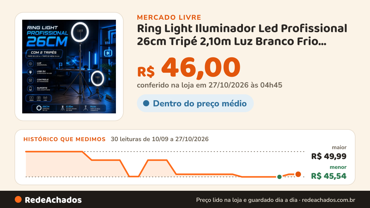 Histórico de preço de Ring Light Iluminador Led Profissional 26cm Tripé 2,10m Luz Branco Frio Quente Neutro no Mercado Livre: 30 leituras de 10/09/2026 a 27/10/2026, menor R$ 45,54, maior R$ 49,99; R$ 46,00 conferido em 27/10/2026 às 04h45