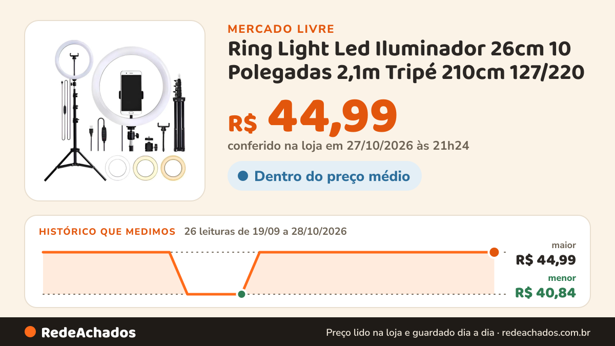Histórico de preço de Ring Light Led Iluminador 26cm 10 Polegadas 2,1m Tripé 210cm 127/220 no Mercado Livre: 25 leituras de 19/09/2026 a 27/10/2026, menor R$ 40,84, maior R$ 44,99; R$ 44,99 conferido em 27/10/2026 às 04h54