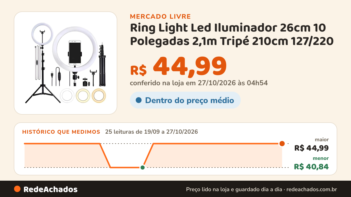Histórico de preço de Ring Light Led Iluminador 26cm 10 Polegadas 2,1m Tripé 210cm 127/220 no Mercado Livre: 25 leituras de 19/09/2026 a 27/10/2026, menor R$ 40,84, maior R$ 44,99; R$ 44,99 conferido em 27/10/2026 às 04h54
