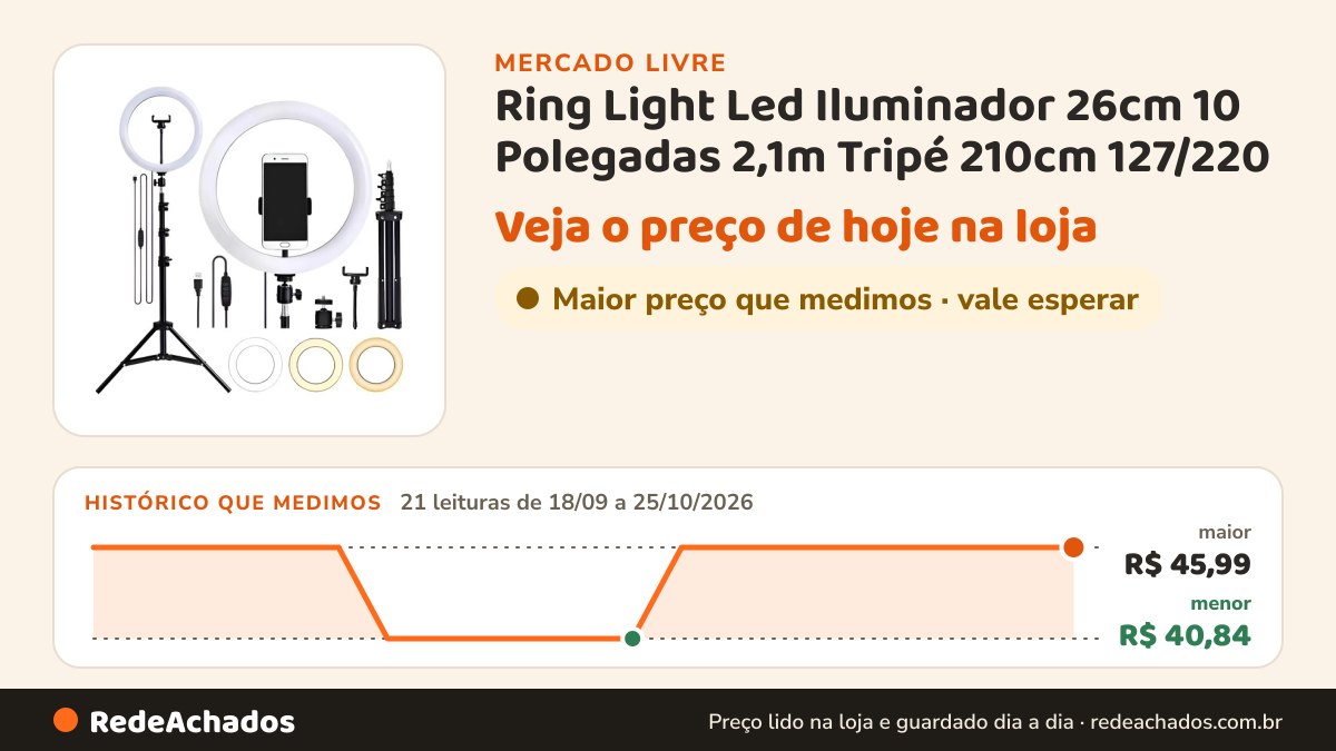 Histórico de preço de Ring Light Led Iluminador 26cm 10 Polegadas 2,1m Tripé 210cm 127/220 no Mercado Livre: 21 leituras de 18/09/2026 a 25/10/2026, menor R$ 40,84, maior R$ 45,99