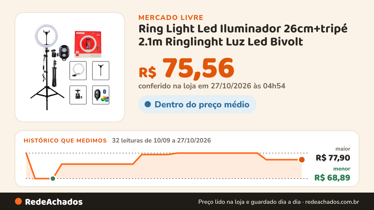 Histórico de preço de Ring Light Led Iluminador 26cm+tripé 2.1m Ringlinght Luz Led Bivolt no Mercado Livre: 32 leituras de 10/09/2026 a 27/10/2026, menor R$ 68,89, maior R$ 77,90; R$ 75,56 conferido em 27/10/2026 às 04h54