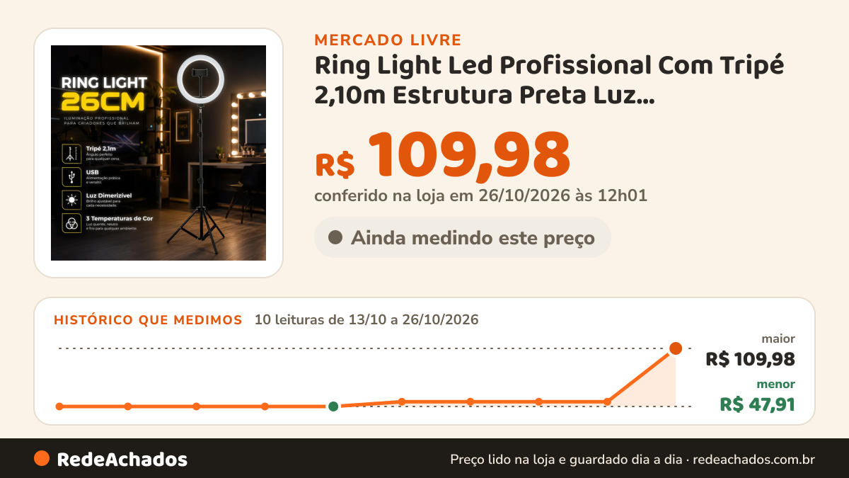 Histórico de preço de Ring Light Led Profissional Com Tripé 2,10m Estrutura Preta Luz Quente/frio/neut no Mercado Livre: 9 leituras de 13/10/2026 a 25/10/2026, menor R$ 47,91, maior R$ 53,00; R$ 53,00 conferido em 25/10/2026 às 17h29