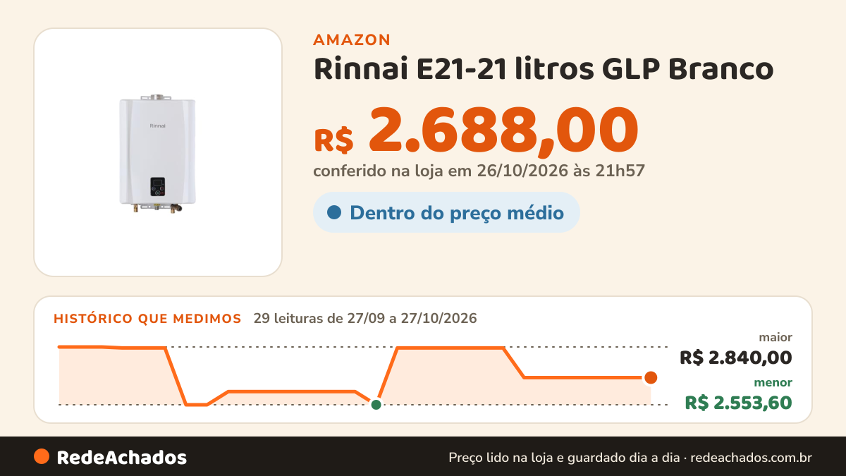 Histórico de preço de Rinnai E21-21 litros GLP Branco - Aquecedor de Água a Gás Digital REU-E211 FEH na Amazon: 29 leituras de 27/09/2026 a 27/10/2026, menor R$ 2.553,60, maior R$ 2.840,00; R$ 2.688,00 conferido em 26/10/2026 às 21h57