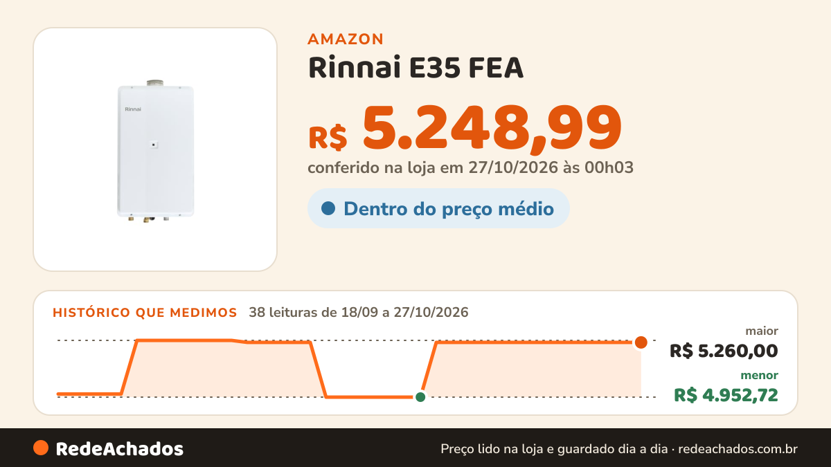 Histórico de preço de Rinnai E35 FEA - 35 litros GLP Branco - Aquecedor de Água a Gás Digital REU-E351 FEA na Amazon: 38 leituras de 18/09/2026 a 27/10/2026, menor R$ 4.952,72, maior R$ 5.260,00; R$ 5.248,99 conferido em 27/10/2026 às 00h03
