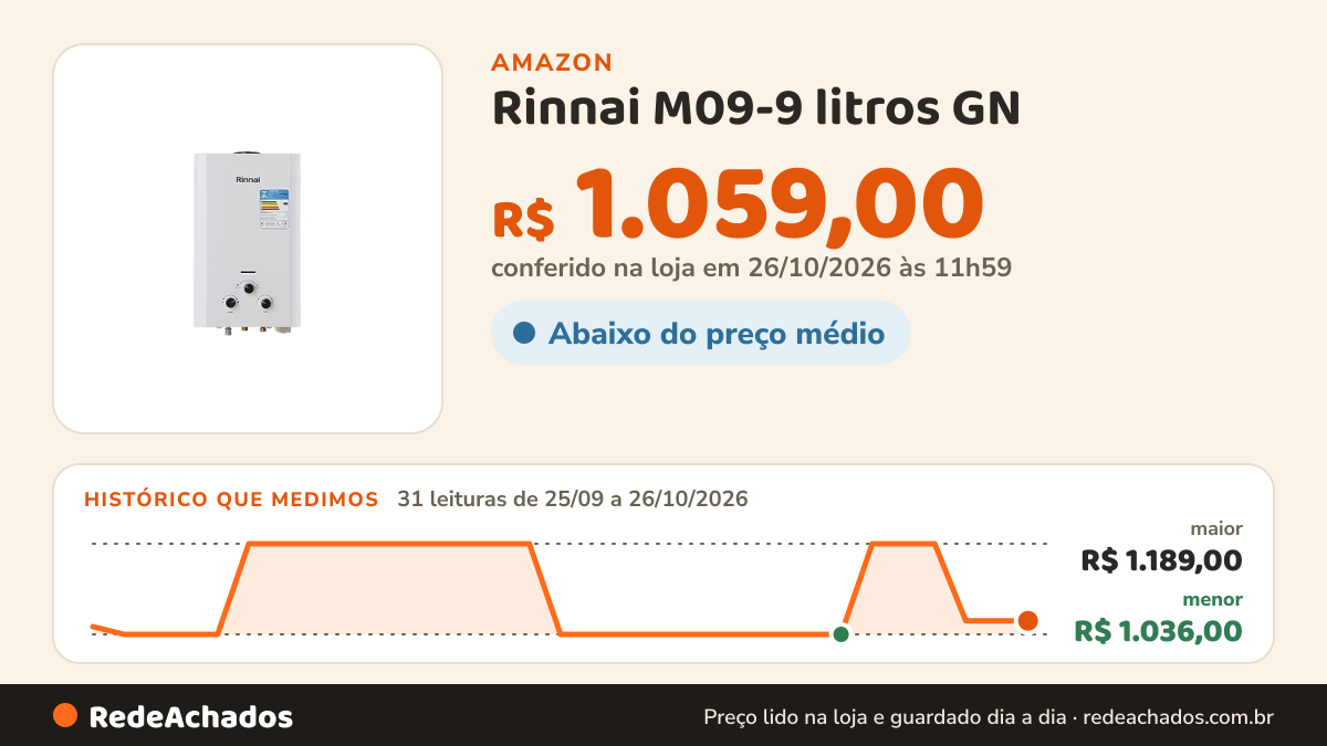 Histórico de preço de Rinnai M09-9 litros GN (Gás Natural) Branco - Aquecedor de Água a Gás Mecânico REU-M090… na Amazon: 31 leituras de 25/09/2026 a 26/10/2026, menor R$ 1.036,00, maior R$ 1.189,00; R$ 1.059,00 conferido em 26/10/2026 às 11h59