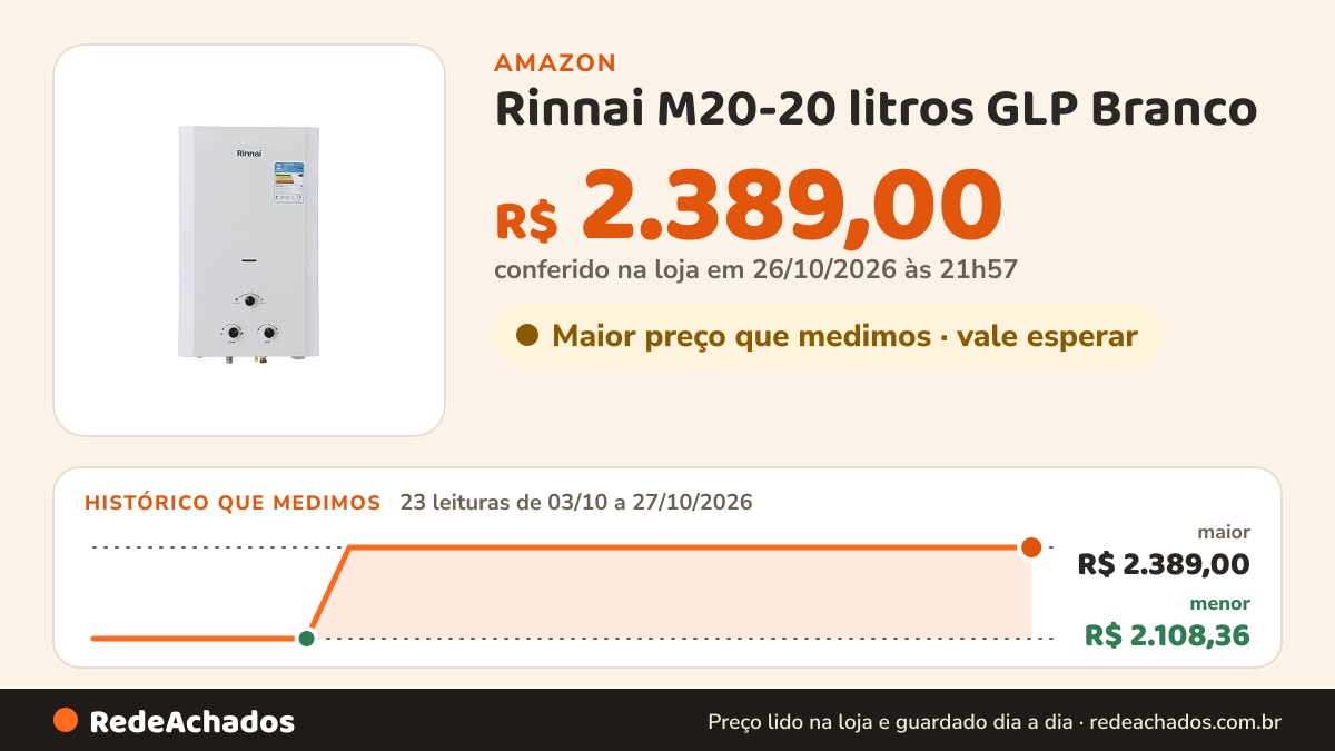 Histórico de preço de Rinnai M20-20 litros GLP Branco - Aquecedor de Água a Gás Mecânico REU-M200 CFH na Amazon: 23 leituras de 03/10/2026 a 27/10/2026, menor R$ 2.108,36, maior R$ 2.389,00; R$ 2.389,00 conferido em 26/10/2026 às 21h57