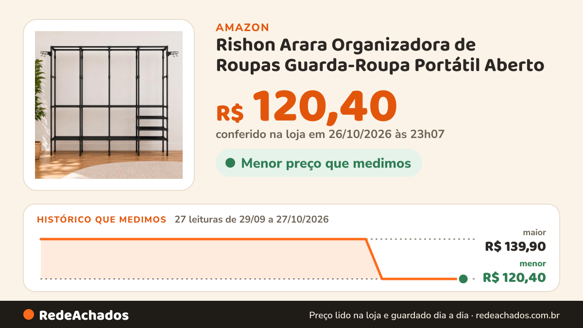 Histórico de preço de Rishon Arara Organizadora de Roupas Guarda-Roupa Portátil Aberto na Amazon: 27 leituras de 29/09/2026 a 27/10/2026, menor R$ 120,40, maior R$ 139,90; R$ 120,40 conferido em 26/10/2026 às 23h07