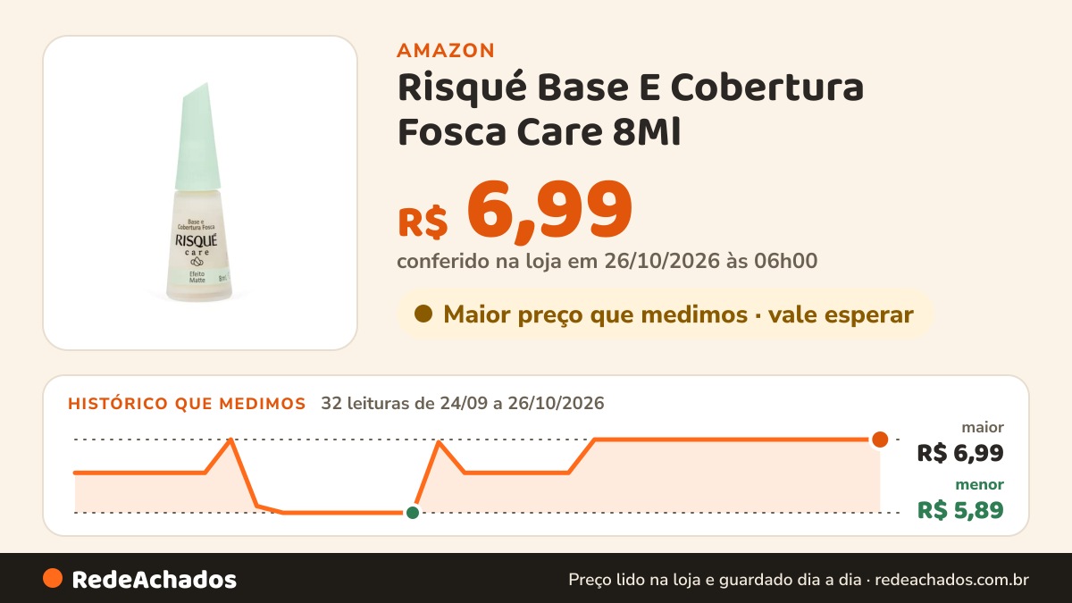 Histórico de preço de Risqué Base E Cobertura Fosca Care 8Ml na Amazon: 32 leituras de 24/09/2026 a 26/10/2026, menor R$ 5,89, maior R$ 6,99; R$ 6,99 conferido em 26/10/2026 às 06h00