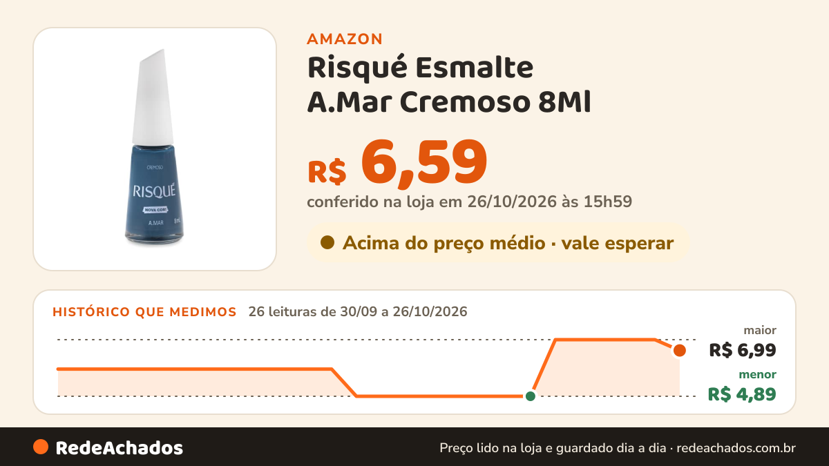 Histórico de preço de Risqué Esmalte A.Mar Cremoso 8Ml na Amazon: 26 leituras de 30/09/2026 a 26/10/2026, menor R$ 4,89, maior R$ 6,99; R$ 6,59 conferido em 26/10/2026 às 15h59
