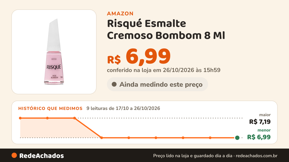 Histórico de preço de Risqué Esmalte Cremoso Bombom 8 Ml na Amazon: 8 leituras de 17/10/2026 a 25/10/2026, menor R$ 6,99, maior R$ 7,19; R$ 6,99 conferido em 25/10/2026 às 12h00
