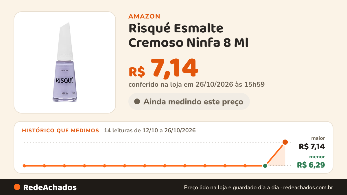 Histórico de preço de Risqué Esmalte Cremoso Ninfa 8 Ml na Amazon: 14 leituras de 12/10/2026 a 26/10/2026, menor R$ 6,29, maior R$ 7,14; R$ 7,14 conferido em 26/10/2026 às 15h59
